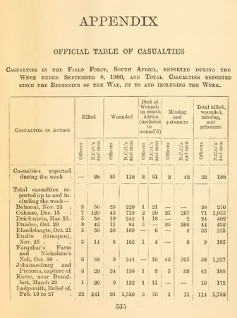 Official table of casualties 1/3