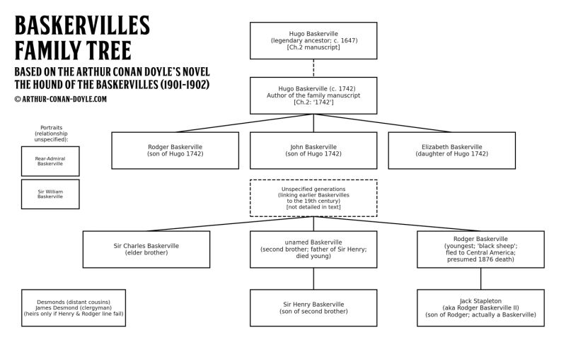 File:The-baskervilles-family-tree.jpg