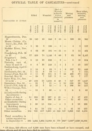Official table of casualties 2/3